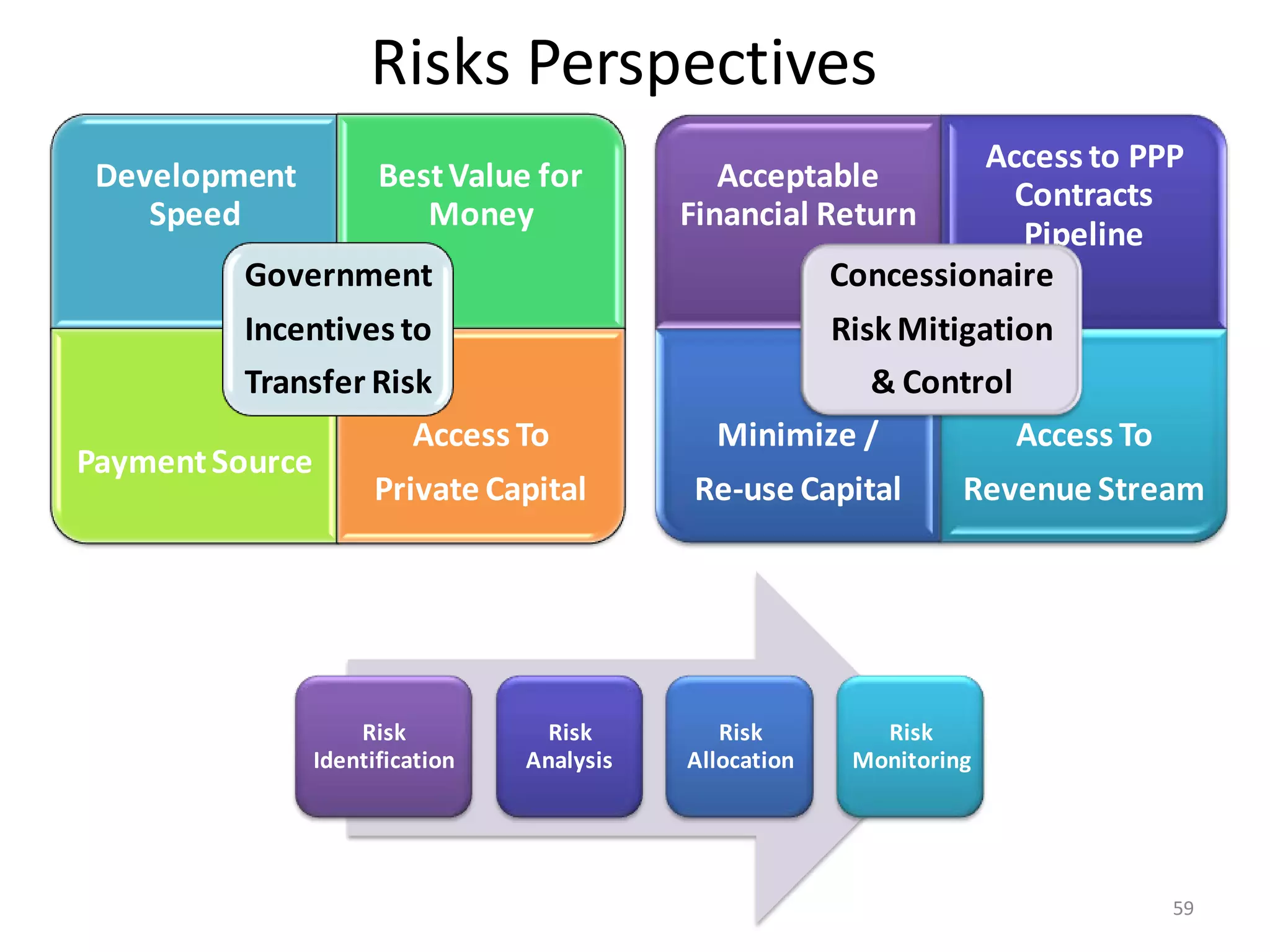 Risks Perspectives
                                                                 Access to PPP
 Development         Best Value for           Acceptable
                                                                   Contracts
    Speed               Money              Financial Return
                                                                    Pipeline
           Government                                   Concessionaire
          Incentives to                            Risk Mitigation
          Transfer Risk                               & Control
                      Access To              Minimize /         Access To
Payment Source
                   Private Capital         Re-use Capital         Revenue Stream




                   Risk           Risk        Risk         Risk
               Identification   Analysis   Allocation    Monitoring




                                                                              59
 