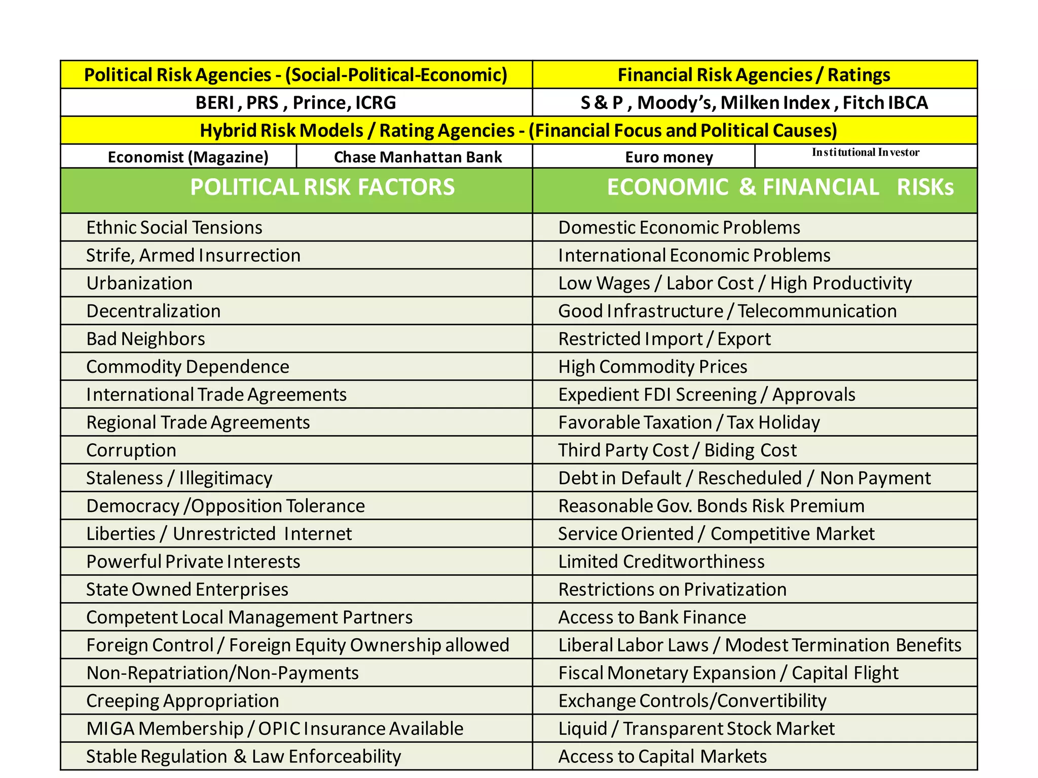 Political Risk Agencies - (Social-Political-Economic)            Financial Risk Agencies / Ratings
               BERI , PRS , Prince, ICRG                    S & P , Moody’s, Milken Index , Fitch IBCA
               Hybrid Risk Models / Rating Agencies - (Financial Focus and Political Causes)
  Economist (Magazine)        Chase Manhattan Bank               Euro money            Institutional Investor


            POLITICAL RISK FACTORS                             ECONOMIC & FINANCIAL RISKs
Ethnic Social Tensions                                   Domestic Economic Problems
Strife, Armed Insurrection                               International Economic Problems
Urbanization                                             Low Wages / Labor Cost / High Productivity
Decentralization                                         Good Infrastructure / Telecommunication
Bad Neighbors                                            Restricted Import / Export
Commodity Dependence                                     High Commodity Prices
International Trade Agreements                           Expedient FDI Screening / Approvals
Regional Trade Agreements                                Favorable Taxation / Tax Holiday
Corruption                                               Third Party Cost / Biding Cost
Staleness / Illegitimacy                                 Debt in Default / Rescheduled / Non Payment
Democracy /Opposition Tolerance                          Reasonable Gov. Bonds Risk Premium
Liberties / Unrestricted Internet                        Service Oriented / Competitive Market
Powerful Private Interests                               Limited Creditworthiness
State Owned Enterprises                                  Restrictions on Privatization
Competent Local Management Partners                      Access to Bank Finance
Foreign Control / Foreign Equity Ownership allowed       Liberal Labor Laws / Modest Termination Benefits
Non-Repatriation/Non-Payments                            Fiscal Monetary Expansion / Capital Flight
Creeping Appropriation                                   Exchange Controls/Convertibility
MIGA Membership / OPIC Insurance Available               Liquid / Transparent Stock Market
                                                                                                         61
Stable Regulation & Law Enforceability                   Access to Capital Markets
 