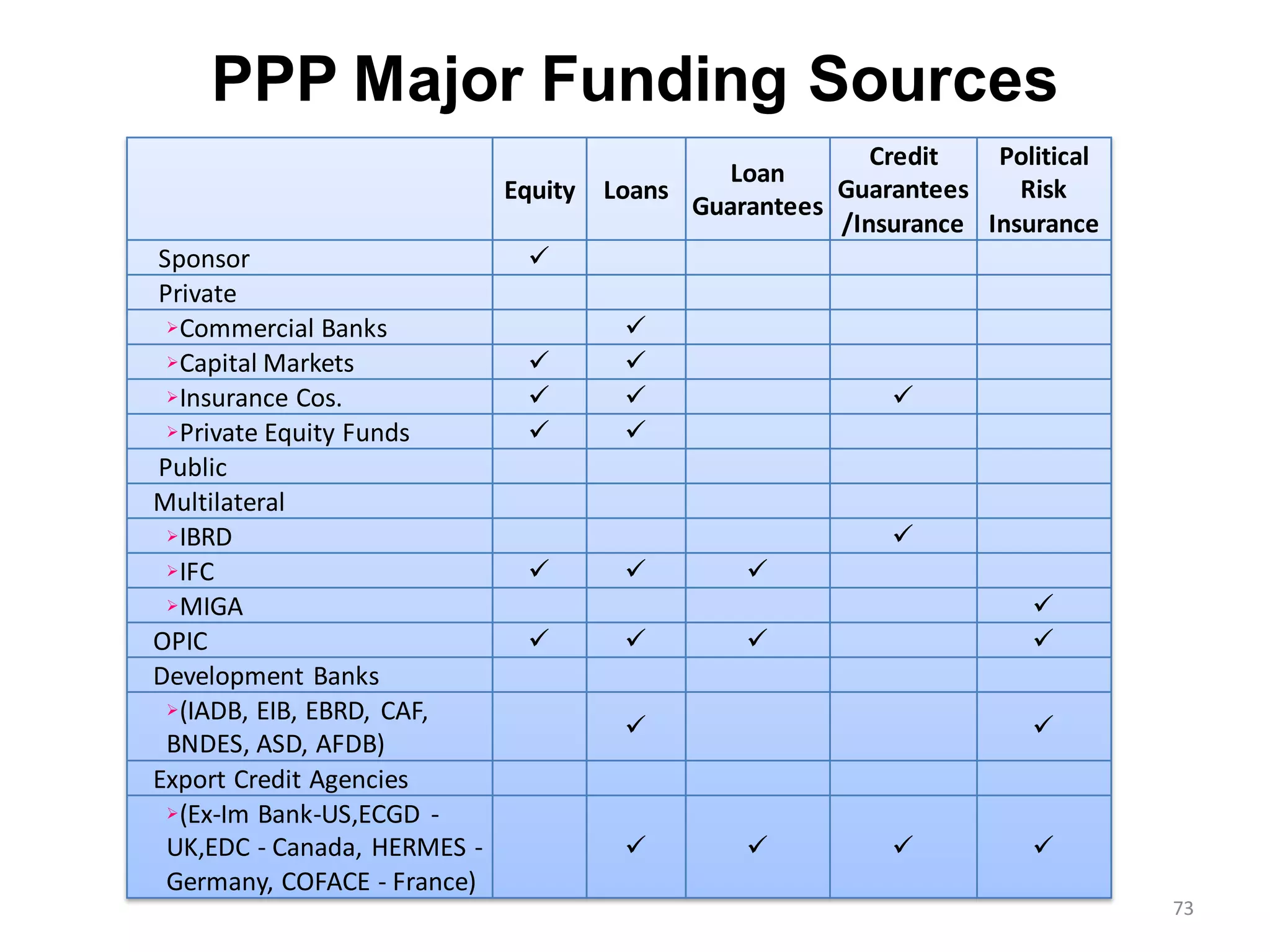 PPP Major Funding Sources
                                                          Credit   Political
                                               Loan
                             Equity   Loans            Guarantees    Risk
                                            Guarantees
                                                       /Insurance Insurance
Sponsor                        
Private
  Commercial Banks                    
  Capital Markets                    
  Insurance Cos.                                         
  Private Equity Funds               
Public
Multilateral
  IBRD                                                     
  IFC                                        
  MIGA                                                               
OPIC                                                               
Development Banks
  (IADB, EIB, EBRD, CAF,
                                                                     
 BNDES, ASD, AFDB)
Export Credit Agencies
  (Ex-Im Bank-US,ECGD -

 UK,EDC - Canada, HERMES -                                         
 Germany, COFACE - France)
                                                                               73
 