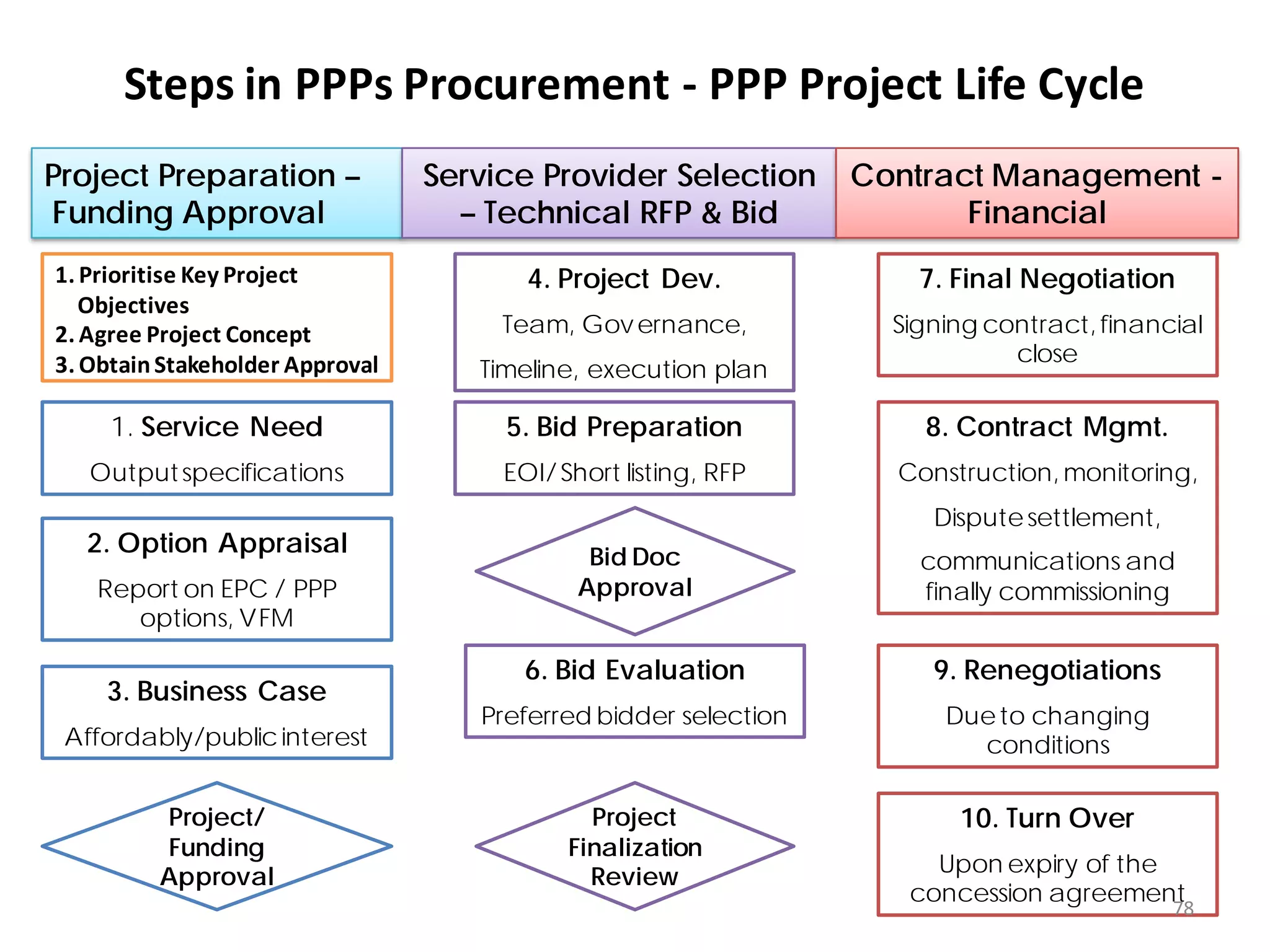 Steps in PPPs Procurement - PPP Project Life Cycle
  What are the steps?
Project Preparation –            Service Provider Selection      Contract Management -
Funding Approval                   – Technical RFP & Bid                Financial
1. Prioritise Key Project               4. Project Dev.              7. Final Negotiation
   Objectives
2. Agree Project Concept              Team, Gov ernance,           Signing contract, financial
3. Obtain Stakeholder Approval                                               close
                                    Timeline, execution plan

     1. Service Need                  5. Bid Preparation             8. Contract Mgmt.
   Output specifications              EOI/ Short listing, RFP      Construction, monitoring,
                                                                      Dispute settlement,
  2. Option Appraisal                         Bid Doc                communications and
   Report on EPC / PPP                       Approval                finally commissioning
      options, VFM

                                        6. Bid Evaluation             9. Renegotiations
    3. Business Case
                                    Preferred bidder selection         Due to changing
 Affordably/public interest                                              conditions

         Project/                             Project                   10. Turn Over
         Funding                            Finalization
                                                                      Upon expiry of the
         Approval                             Review
                                                                    concession agreement
                                                                                            78
 