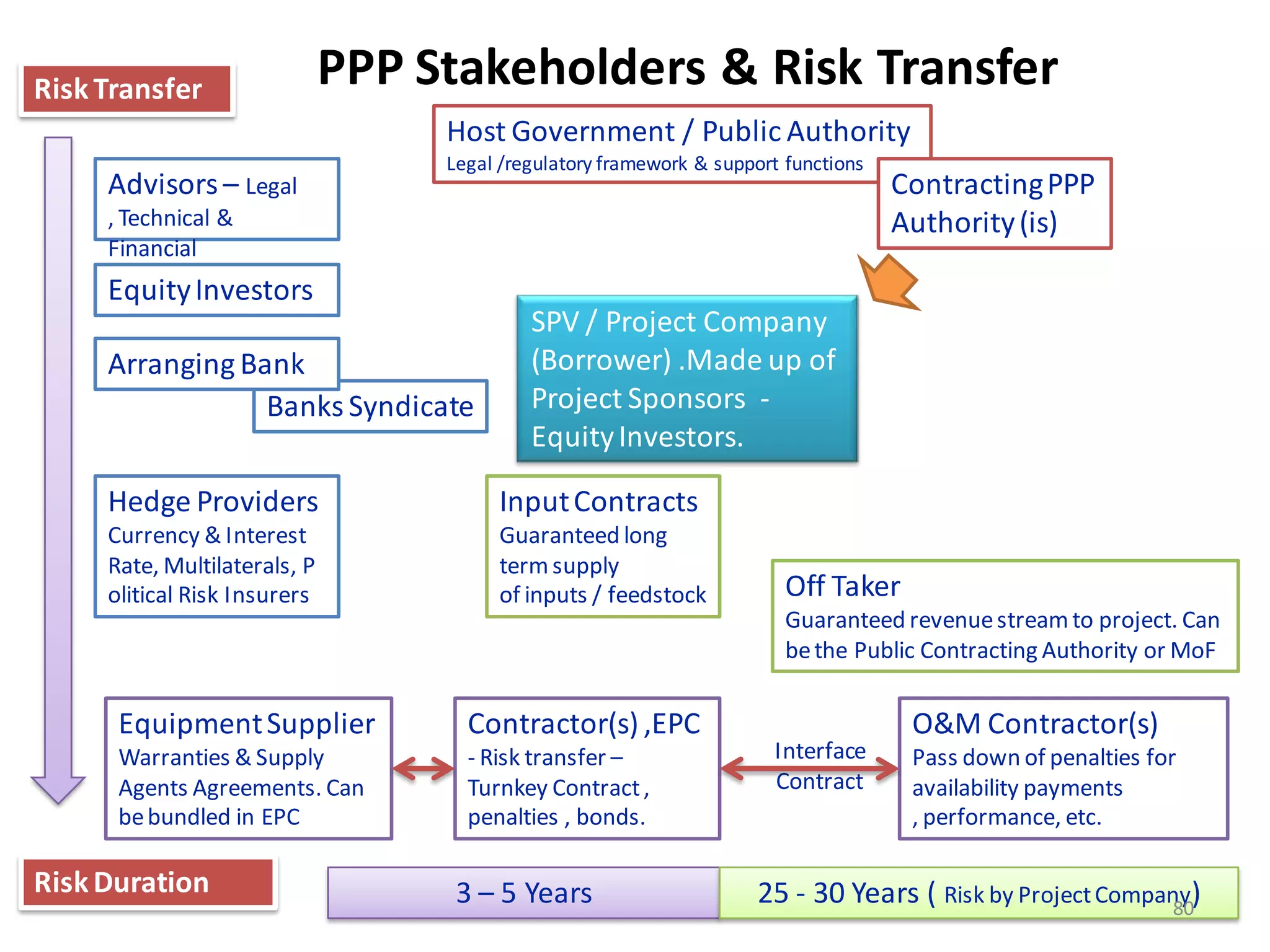 Risk Transfer                 PPP Stakeholders & Risk Transfer
                                   Host Government / Public Authority
                                   Legal /regulatory framework & support functions
     Advisors – Legal                                                                Contracting PPP
     , Technical &                                                                   Authority (is)
     Financial
     Equity Investors
                                            SPV / Project Company
     Arranging Bank                         (Borrower) .Made up of
                 Banks Syndicate            Project Sponsors -
                                            Equity Investors.

     Hedge Providers                    Input Contracts
     Currency & Interest                Guaranteed long
     Rate, Multilaterals, P             term supply
     olitical Risk Insurers             of inputs / feedstock            Off Taker
                                                                         Guaranteed revenue stream to project. Can
                                                                         be the Public Contracting Authority or MoF

      Equipment Supplier             Contractor(s) ,EPC                               O&M Contractor(s)
      Warranties & Supply            - Risk transfer –                 Interface      Pass down of penalties for
      Agents Agreements. Can         Turnkey Contract ,                Contract       availability payments
      be bundled in EPC              penalties , bonds.                               , performance, etc.

Risk Duration                       3 – 5 Years                       25 - 30 Years ( Risk by Project Company)
                                                                                                            80
 