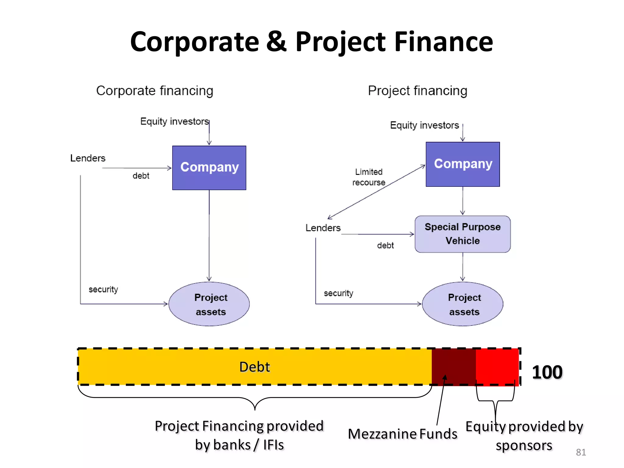 Corporate & Project Finance




             Debt                                       100

 Project Financing provided
                              Mezzanine Funds Equity provided by
       by banks / IFIs                            sponsors     81
 