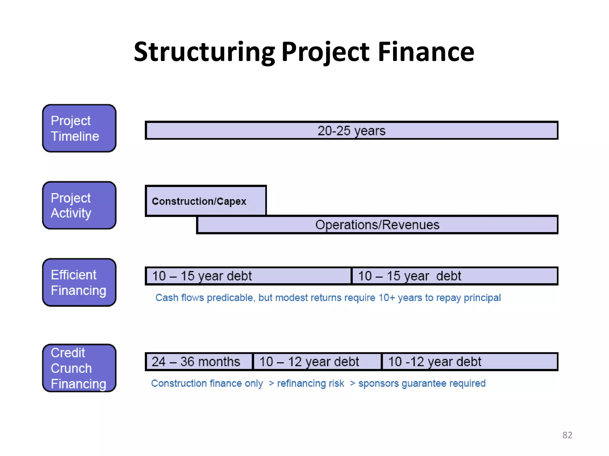 Structuring Project Finance




                              82
 