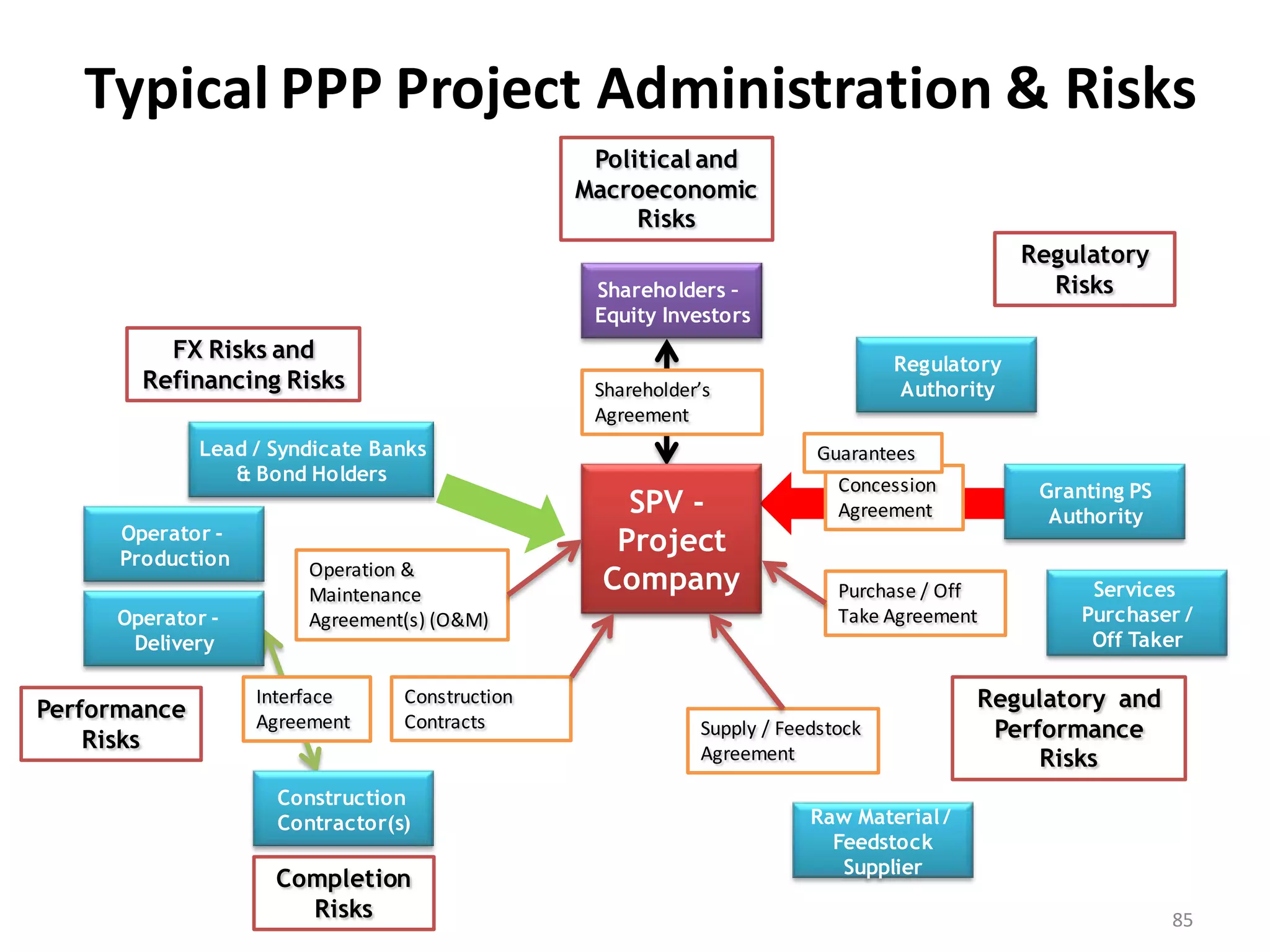 Typical PPP Project Administration & Risks
                                                 Political and
                                                Macroeconomic
                                                     Risks
                                                                                              Regulatory
                                                 Shareholders –                                 Risks
                                                 Equity Investors
          FX Risks and
                                                                                 Regulatory
        Refinancing Risks                        Shareholder’s                    Authority
                                                 Agreement
              Lead / Syndicate Banks                                     Guarantees
                 & Bond Holders                                            Concession          Granting PS
                                                    SPV -                  Agreement            Authority
      Operator -                                   Project
      Production        Operation &
                        Maintenance
                                                  Company                  Purchase / Off           Services
     Operator -         Agreement(s) (O&M)                                 Take Agreement          Purchaser /
      Delivery                                                                                      Off Taker


Performance
                   Interface     Construction                                            Regulatory and
                   Agreement     Contracts                  Supply / Feedstock            Performance
    Risks                                                   Agreement                         Risks
                     Construction
                     Contractor(s)                                      Raw Material /
                                                                          Feedstock
                                                                           Supplier
                     Completion
                       Risks                                                                                 85
 