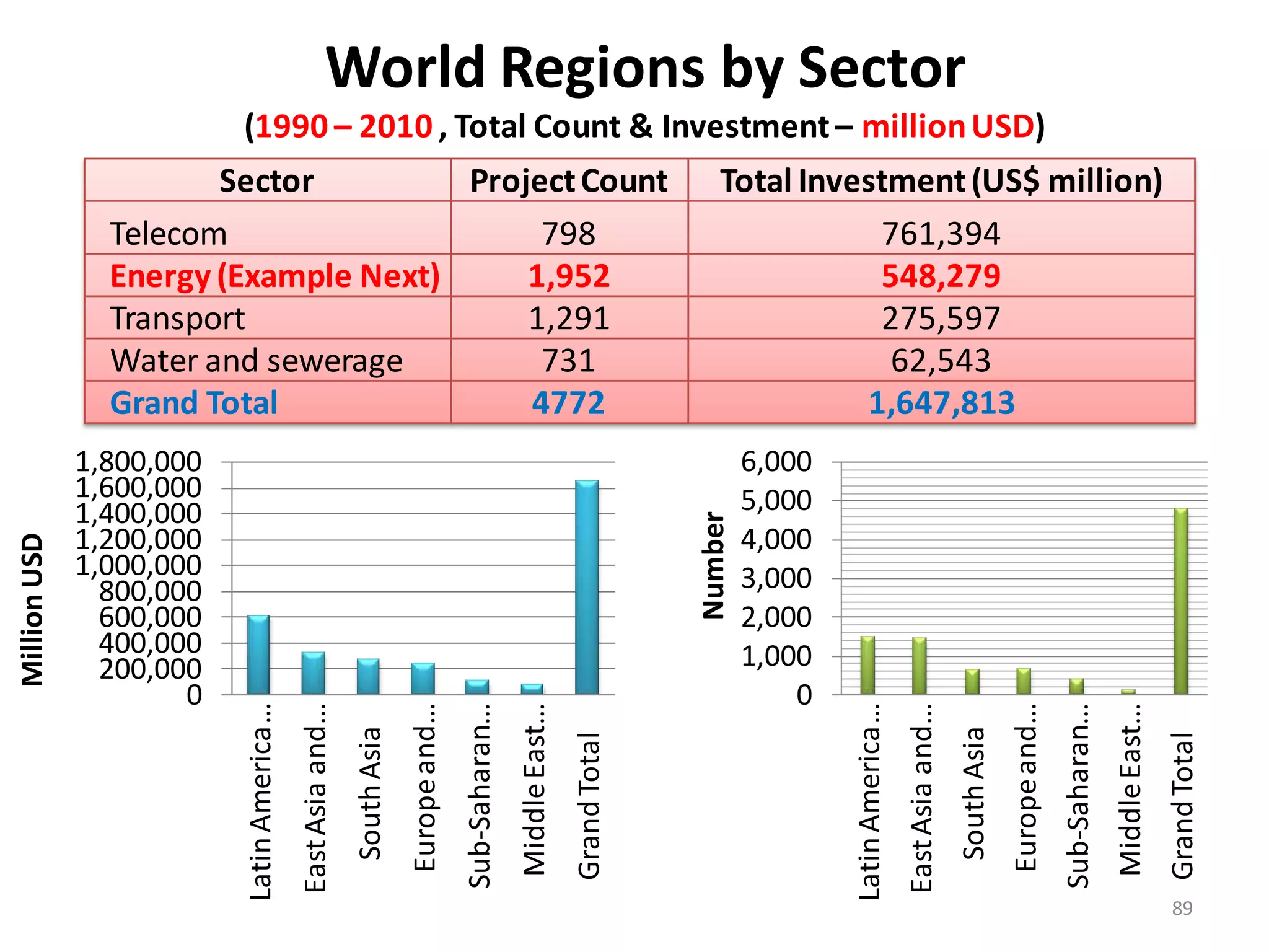 World Regions by Sector
                           (1990 – 2010 , Total Count & Investment – million USD)
                       Sector         Project Count                                                                                     Total Investment (US$ million)
                Telecom                    798                                                                                                     761,394
                Energy (Example Next)     1,952                                                                                                    548,279
                Transport                 1,291                                                                                                    275,597
                Water and sewerage         731                                                                                                      62,543
                Grand Total               4772                                                                                                    1,647,813
              1,800,000                                                                                                                      6,000
              1,600,000                                                                                                                      5,000
              1,400,000




                                                                                                                                    Number
              1,200,000                                                                                                                      4,000
Million USD




              1,000,000                                                                                                                      3,000
                800,000
                600,000                                                                                                                      2,000
                400,000                                                                                                                      1,000
                200,000
                      0                                                                                                                          0
                          Latin America …




                                                                                                                                                     Latin America …
                                                                          Europe and…




                                                                                                                                                                                                     Europe and…
                                            East Asia and…




                                                                                                                                                                       East Asia and…
                                                                                                       Middle East…




                                                                                                                                                                                                                                  Middle East…
                                                                                        Sub-Saharan…




                                                                                                                                                                                                                   Sub-Saharan…
                                                             South Asia




                                                                                                                                                                                        South Asia
                                                                                                                      Grand Total




                                                                                                                                                                                                                                                 Grand Total
                                                                                                                                                                                                                                                    89
 