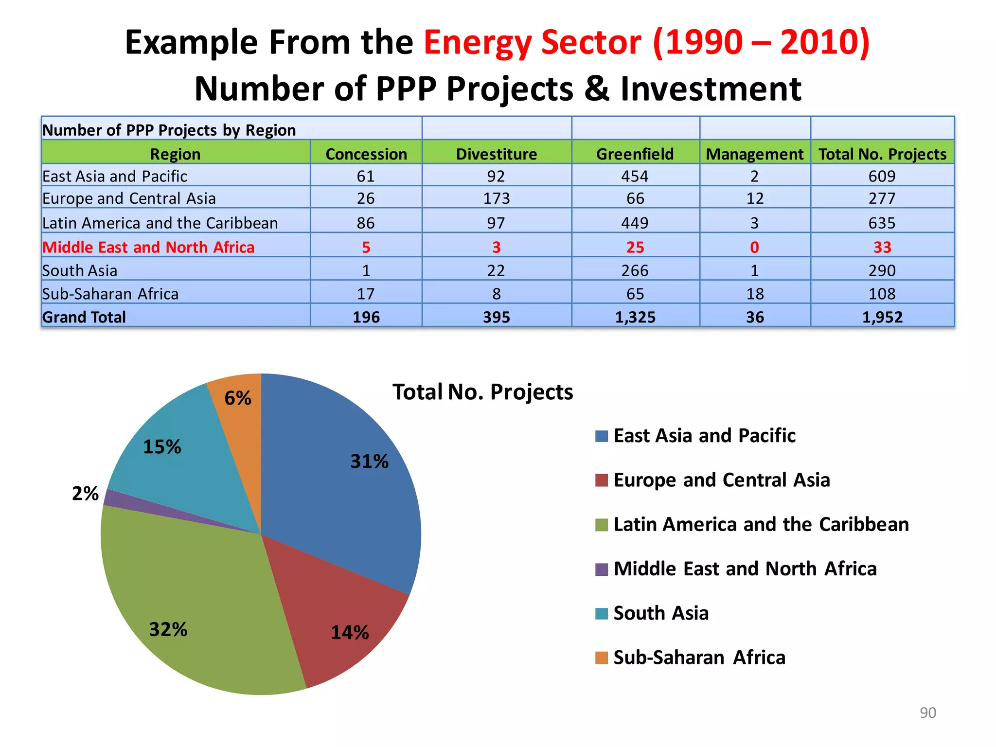 Example From the Energy Sector (1990 – 2010)
              Number of PPP Projects & Investment
Number of PPP Projects by Region
               Region              Concession     Divestiture    Greenfield   Management Total No. Projects
East Asia and Pacific                 61              92            454           2             609
Europe and Central Asia               26             173             66           12            277
Latin America and the Caribbean       86              97            449           3             635
Middle East and North Africa           5               3             25           0              33
South Asia                             1              22            266           1             290
Sub-Saharan Africa                    17               8             65           18            108
Grand Total                           196            395           1,325          36           1,952



                      6%                    Total No. Projects
                                                                   East Asia and Pacific
            15%
                                      31%
                                                                   Europe and Central Asia
   2%
                                                                   Latin America and the Caribbean

                                                                   Middle East and North Africa

                                                                   South Asia
             32%                   14%
                                                                   Sub-Saharan Africa

                                                                                                       90
 