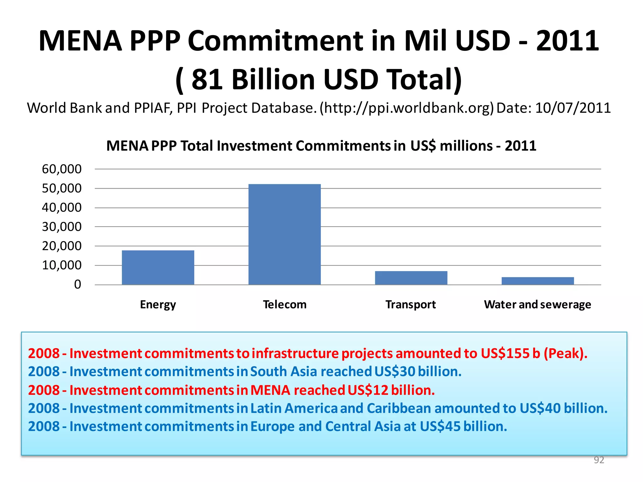MENA PPP Commitment in Mil USD - 2011
         ( 81 Billion USD Total)
World Bank and PPIAF, PPI Project Database. (http://ppi.worldbank.org) Date: 10/07/2011

           MENA PPP Total Investment Commitments in US$ millions - 2011
  60,000
  50,000
  40,000
  30,000
  20,000
  10,000
       0
                Energy             Telecom           Transport      Water and sewerage


2008 - Investment commitments to infrastructure projects amounted to US$155 b (Peak).
2008 - Investment commitments in South Asia reached US$30 billion.
2008 - Investment commitments in MENA reached US$12 billion.
2008 - Investment commitments in Latin America and Caribbean amounted to US$40 billion.
2008 - Investment commitments in Europe and Central Asia at US$45 billion.

                                                                                         92
 