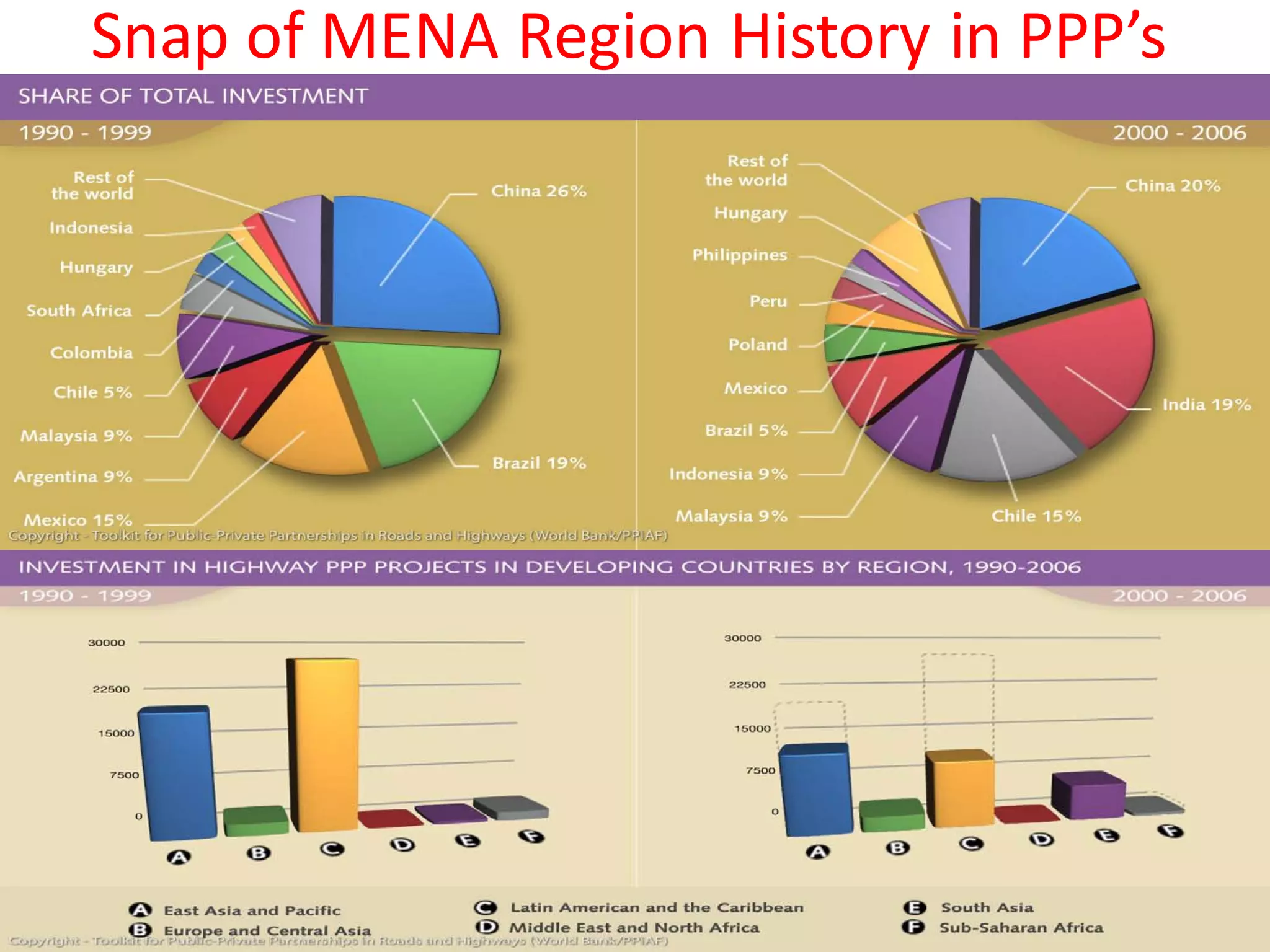 Snap of MENA Region History in PPP’s




                                       93
 