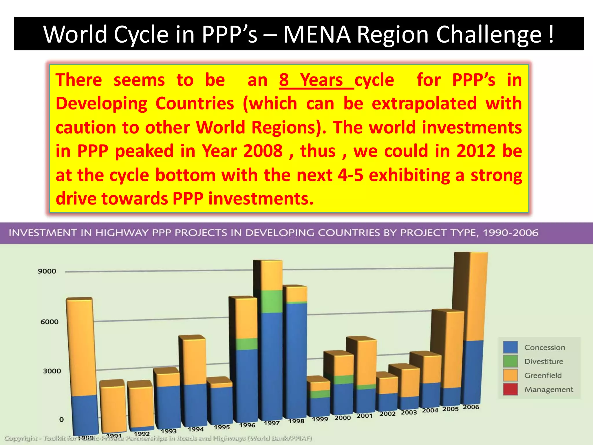 World Cycle in PPP’s – MENA Region Challenge !
 There seems to be an 8 Years cycle for PPP’s in
 Developing Countries (which can be extrapolated with
 caution to other World Regions). The world investments
 in PPP peaked in Year 2008 , thus , we could in 2012 be
 at the cycle bottom with the next 4-5 exhibiting a strong
 drive towards PPP investments.




                                                             94
 