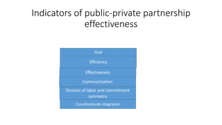 Indicators of public-private partnership
effectiveness
Efficiency
Effectiveness
Communication
Division of labor and commitment
symmetry
Goal
Coordination& integration
 