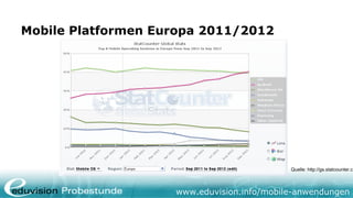 Mobile Platformen Europa 2011/2012




                                            Quelle: http://gs.statcounter.co



                    www.eduvision.info/mobile-anwendungen
 