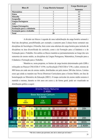 Carga Horária por
                Bloco B                                    Carga Horária Semanal
                                                                                                                           Semestre
Matemática                                                                    3                                               60
Física                                                                        3                                               60
Filosofia                                                                     2                                               40
Geografia                                                                     3                                               60
Língua Portuguesa                                                             3                                               60
Arte                                                                          1                                               20
Língua Estrangeira                                                            2                                               40
Formação para a cidadania                                                     1                                               20
Formação para o trabalho                                                      2                                               40
Total                                                                        20                                              400


                    A divisão em blocos é seguida de uma redistribuição da carga horária semanal e
final das disciplinas, possibilitando, por exemplo, o aumento para 2 (duas) horas semanais nas
disciplinas de Sociologia e Filosofia, bem como uma abertura de carga horária para inclusão de
disciplinas na área diversificada do currículo, como a de Formação para a Cidadania e a de
Formação para o Trabalho. Em ambos os blocos mantém-se permanentemente ao longo dos seis
semestres do ensino médio, as disciplinas de Língua Portuguesa, Matemática, Formação para a
Cidadania e Formação para o Trabalho.
                    Mantém-se, nesta proposta, os limites de carga horária determinados pela LDB e
reforçados no Parecer CNE/CEB nº 15/98 e na Resolução CNE/CEB nº 3/98, a saber, mínimo de
800 horas em cada ano do ensino médio, distribuídas em pelo menos 200 dias letivos. Limites
esses que ainda se mantém nas Novas Diretrizes Curriculares para o Ensino Médio, em fase de
homologação no Ministério da Educação (MEC). O mapa curricular do ensino médio noturno é
mantido o mesmo, durante os três anos em curso e, de forma geral, pode ser visualizado na
distribuição gráfica a seguir:




____________________________________________________________________________________________
                               “Não são os alunos que queremos, mas são os alunos que nós temos”.
                                                                                                                                                    39
 