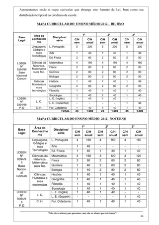 Apresentamos então o mapa curricular que abrange este formato da Lei, bem como sua
  distribuição temporal no cotidiano da escola:

                    MAPA CURRICULAR DO ENSINO MÉDIO 2012 – DIURNO


               Área do                                                       1º                             2º                            3º
 Base                                   Disciplina/
              Conhecime                                           C/H              C/H            C/H             C/H           C/H             C/H
 Legal                                     série
                 nto                                              sem             anual           sem            anual          sem            anual
              Linguagens,          L. Português                      5             200                5           200               5           200
               Códigos e
                  suas             Arte                              1             40                 1           40                1            40
              Tecnologias
                                   Ed. Física                        2             80                 2           80                2            80

LDBEN         Ciências da          Matemática                        4             160                4           160               4           160
  Nº           Natureza,
                                   Física                            2             80                 2           80                2            80
9394/96       Matemática
 Base          suas Tec.           Química                           2             80                 2           80                2            80
Nacional                           Biologia                          2             80                 2           80                2            80
Comum
                Ciências           História                          1             40                 1           40                1            40
              Humanas e
                                   Geografia                         2             80                 2           80                2            80
                  suas
              tecnologias          Filosofia                         1             40                 1           40                1            40
                                   Sociologia                        1             40                 1           40                1            40
LDBEN                              L. E. (Inglês)                    1             40                 1           40                -             -
   Nº              L. C.
                                   L. E. (Espanhol)                  -                 -              -               -             1            40
9394/96
  P. D             C. H.           For. Cidadania                    1              40                 1          40               1            40
                                             TOTAL                  25            1.000               25         1.000            25           1.000

                    MAPA CURRICULAR DO ENSINO MÉDIO 2012– NOTURNO

               Área do                                                     1º                              2º                            3º
Base                                     Disciplina/
              Conhecime                                           C/H            C/H           C/H               C/H         C/H               C/H
Legal                                       série
                 nto                                              sem           anual          sem              anual        sem              anual
              Linguagens,             L. Português                   4            160            4               160            4              160
               Códigos e
                  suas                Arte                           1            40              -               -             -                -
              Tecnologias             Ed. Física                     1            40             1               40             1               40
LDBEN
  Nº          Ciências da             Matemática                     4            160            3               120            3              120
9394/9         Natureza,              Física                         2            80             2               80             2               80
  6           Matemática
 Base          suas Tec.              Química                        1            40             2               80             2               80
Nacion                                Biologia                       1            40             2               80             2               80
  al
                Ciências              História                       1            40             1               40             1               40
Comum
              Humanas e               Geografia                      1            40             1               40             1               40
                  suas
              tecnologias             Filosofia                      1            40             1               40             1               40
                                      Sociologia                     1            40             1               40             1               40
LDBEN                                 L. E. (Inglês)                 1            40             1               40             -                -
  Nº                L. C.
                                      L. E. (Espanh)                 -             -              -               -             1               40
9394/9
  6                 C. H.             For. Cidadania                 1            40             1               40             1               40
 P. D
  ____________________________________________________________________________________________
                                 “Não são os alunos que queremos, mas são os alunos que nós temos”.
                                                                                                                                                      46
 