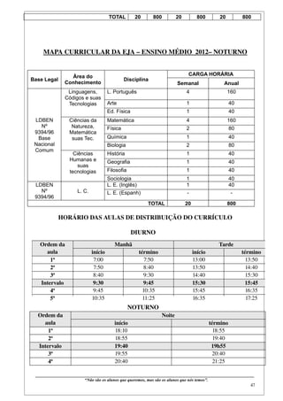 TOTAL             20           800            20             800             20              800




    MAPA CURRICULAR DA EJA – ENSINO MÉDIO  2012– NOTURNO


                    Área do                                                                             CARGA HORÁRIA
Base Legal                                                 Disciplina
                  Conhecimento                                                                  Semanal                          Anual
                   Linguagens,                  L. Português                                           4                           160
                  Códigos e suas
                   Tecnologias                  Arte                                                   1                            40
                                                Ed. Física                                             1                            40
 LDBEN               Ciências da                Matemática                                             4                           160
   Nº                 Natureza,                 Física                                                 2                            80
 9394/96             Matemática
  Base                suas Tec.                 Química                                                1                            40
 Nacional                                       Biologia                                               2                            80
 Comum
                        Ciências                História                                               1                            40
                      Humanas e                 Geografia                                              1                            40
                          suas
                      tecnologias               Filosofia                                              1                            40
                                                Sociologia                                             1                            40
 LDBEN                                          L. E. (Inglês)                                         1                            40
    Nº                     L. C.                L. E. (Espanh)                                         -                              -
 9394/96
   P. D                                                                     TOTAL                     20                           800

              HORÁRIO DAS AULAS DE DISTRIBUIÇÃO DO CURRÍCULO

                                                                DIURNO
   Ordem da                                          Manhã                                                                   Tarde
     aula                            início                           término                              início                            término
       1ª                             7:00                               7:50                              13:00                               13:50
       2ª                             7:50                              8:40                               13:50                               14:40
       3ª                             8:40                              9:30                               14:40                               15:30
   Intervalo                          9:30                              9:45                               15:30                              15:45
       4ª                             9:45                              10:35                              15:45                               16:35
       5ª                            10:35                              11:25                              16:35                               17:25
                                                              NOTURNO
  Ordem da                                                                            Noite
    aula                                             início                                                           término
      1ª                                             18:10                                                              18:55
      2ª                                             18:55                                                              19:40
  Intervalo                                          19:40                                                             19h55
      3ª                                             19:55                                                              20:40
      4ª                                             20:40                                                              21:25

 ____________________________________________________________________________________________
                                “Não são os alunos que queremos, mas são os alunos que nós temos”.
                                                                                                                                                     47
 