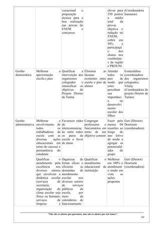 vocacional   e                                          elevar para (Coordenadora
                                                   preparação                                              550 pontos humanas)
                                                   técnica para a                                          a     média
                                                   boa realização                                          total     da
                                                   nas provas do                                           provas
                                                   ENEM         e                                          objetiva e
                                                   concursos                                               redação no
                                                                                                           ENEM;
                                                                                                           cobrir em
                                                                                                           50%        a
                                                                                                           participaçã
                                                                                                           o        dos
                                                                                                           alunos nos
                                                                                                           vestibulare
                                                                                                           s da região
                                                                                                           e PROUNI
Gestão              Melhorar                    a Qualificar    a              Eliminar      as            Atender              Esmeraldina
democrática         aproximação                   intervenção dos              lacunas                     todos    os          (coordenadora
                    escola e pais                 organismos                   existentes entre            pais     de          dos organismos
                                                  colegiados    e              escola e pais de            modo que             colegiados;
                                                  intensificar os              alunos                      estes                Vilany
                                                  objetivos    do                                          percebam             (Coordenadora do
                                                  Projeto Diretor                                          sua                  projeto Diretor de
                                                  de Turma                                                 importânci           Turma)
                                                                                                           a        no
                                                                                                           desenvolvi
                                                                                                           mento
                                                                                                           escolar dos
                                                                                                           filhos
Gestão         Melhorar         o                  Favorecer redes             Congregar                   Fazer pelo Geri (Diretor)
administrativa envolvimento de                     de                          professores   e             menos 04 Dourisete
               todos           os                  intercomunicaç              funcionários em             reuniões ao (coordenadora)
               trabalhadores da                    ão entre todos              torno de um                 longo do
               escola com as                       os pares da                 objetivo comum              ano letivo
               diversas     ações                  escola a favor                                          de modo a
               educacionais em                     do aluno                                                agregar as
               torno do sucesso e                                                                          potencialid
               permanência do                                                                              ades     do
               estudante                                                                                   grupo
                    Qualificar       o             Organizar      de           Qualificar   o Melhorar     Geri (Diretor)
                    atendimento pela               forma eficaz e              atendimento    em 100% o Dourisete
                    excelência    nos              eficiente      as           educacional da atendiment (coordenadora)
                    diversos setores               demandas       de           instituição    o tendo em
                    que envolvem a                 atendimento                                vista     as
                    dinâmica escolar               escolar       nos                          ações
                    (serviços      de              diversos setores                           propostas
                    secretaria;                    de       serviços
                    organização    do              públicos       da
                    clima escolar seja             escola,       por
                    físico ou humano;              meio           de
                    serviços       de              calendários de
                    limpeza          e             funcionamento

   ____________________________________________________________________________________________
                                  “Não são os alunos que queremos, mas são os alunos que nós temos”.
                                                                                                                                                       64
 