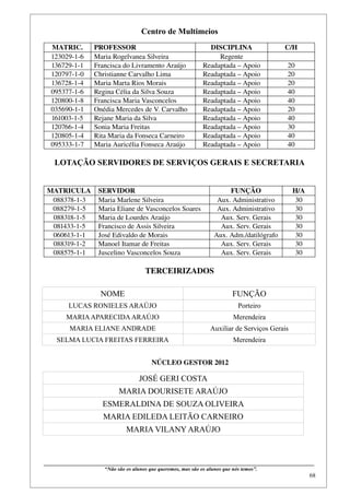 Centro de Multimeios
  MATRIC.               PROFESSOR                                                      DISCIPLINA                                  C/H
  123029­1­6            Maria Rogelvanea Silveira                                         Regente
  136729­1­1            Francisca do Livramento Araújo                               Readaptada – Apoio                              20
  120797­1­0            Christianne Carvalho Lima                                    Readaptada – Apoio                              20
  136728­1­4            Maria Marta Rios Morais                                      Readaptada – Apoio                              20
  095377­1­6            Regina Célia da Silva Souza                                  Readaptada – Apoio                              40
  120800­1­8            Francisca Maria Vasconcelos                                  Readaptada – Apoio                              40
  035690­1­1            Onédia Mercedes de V. Carvalho                               Readaptada – Apoio                              20
  161003­1­5            Rejane Maria da Silva                                        Readaptada – Apoio                              40
  120766­1­4            Sonia Maria Freitas                                          Readaptada – Apoio                              30
  120805­1­4            Rita Maria da Fonseca Carneiro                               Readaptada – Apoio                              40
  095333­1­7            Maria Auricélia Fonseca Araújo                               Readaptada – Apoio                              40

   LOTAÇÃO SERVIDORES DE SERVIÇOS GERAIS E SECRETARIA


 MATRICULA                 SERVIDOR                                                              FUNÇÃO                                 H/A
  088378­1­3               Maria Marlene Silveira                                            Aux. Administrativo                         30
  088279­1­5               Maria Eliane de Vasconcelos Soares                                Aux. Administrativo                         30
  088318­1­5               Maria de Lourdes Araújo                                            Aux. Serv. Gerais                          30
  081433­1­5               Francisco de Assis Silveira                                        Aux. Serv. Gerais                          30
  060613­1­1               José Edivaldo de Morais                                          Aux. Adm./datilógrafo                        30
  088319­1­2               Manoel Itamar de Freitas                                           Aux. Serv. Gerais                          30
  088575­1­1               Juscelino Vasconcelos Souza                                        Aux. Serv. Gerais                          30

                                                     TERCEIRIZADOS

                            NOME                                                                      FUNÇÃO
          LUCAS RONIELES ARAÚJO                                                                          Porteiro
         MARIA APARECIDA ARAÚJO                                                                       Merendeira
          MARIA ELIANE ANDRADE                                                           Auxiliar de Serviços Gerais
    SELMA LUCIA FREITAS FERREIRA                                                                      Merendeira


                                                         NÚCLEO GESTOR 2012

                                                 JOSÉ GERI COSTA
                                      MARIA DOURISETE ARAÚJO
                             ESMERALDINA DE SOUZA OLIVEIRA
                             MARIA EDILEDA LEITÃO CARNEIRO
                                          MARIA VILANY ARAÚJO


____________________________________________________________________________________________
                              “Não são os alunos que queremos, mas são os alunos que nós temos”.
                                                                                                                                                   68
 