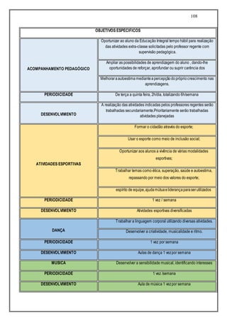 108
OBJETIVOS ESPECÍFICOS
ACOMPANHAMENTO PEDAGÓGICO
Oportunizar ao aluno da Educação Integral tempo hábil para realização
das atividades extra-classe solicitadas pelo professor regente com
supervisão pedagógica.
Ampliar as possibilidades de aprendizagem do aluno , dando-lhe
oportunidades de reforçar, aprofundar ou suprir carência dos
Melhoraraautoestima medianteapercepçãodoprópriocrescimento nas
aprendizagens.
PERIODICIDADE De terça a quinta feira, 2h/dia, totalizando 6h/semana
DESENVOLVIMENTO
A realização das atividades indicadas pelos professores regentes serão
trabalhadas secundariamente.Prioritariamente serão trabalhadas
atividades planejadas
ATIVIDADES ESPORTIVAS
Formar o cidadão através do esporte;
Usar o esporte como meio de inclusão social;
Oportunizar aos alunos a vivência de várias modalidades
esportivas;
Trabalhar temas como ética, superação, saúde e autoestima,
repassando por meio dos valores do esporte;
espírito de equipe,ajudamútuaeliderançaparaserutilizados
PERIODICIDADE 1 vez / semana
DESENVOLVIMENTO Atividades esportivas diversificadas
DANÇA
Trabalhar a linguagem corporal utilizando diversas atividades.
Desenvolver a criatividade, musicalidade e ritmo.
PERIODICIDADE 1 vez por semana
DESENVOLVIMENTO Aulas de dança 1 vezpor semana
MÚSICA Desenvolver a sensibilidade musical, identificando interesses
PERIODICIDADE 1 vez /semana
DESENVOLVIMENTO Aula de música 1 vezpor semana
 