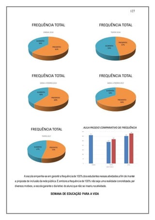 127
A escolaempenha-seem garantirafrequênciade100%dosestudantesnessasatividadesafim de manter
a proposta de inclusãodaredepública.E emboraafrequênciade100% nãoseja umarealidadeconcretizada,por
diversos motivos, a escolagaranteo dialetivo doalunoquenão se inseriunaatividade.
SEMANA DE EDUCAÇÃO PARA A VIDA
 