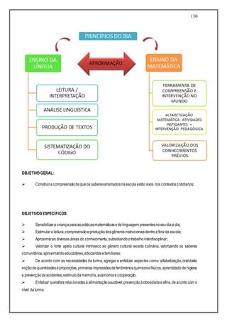 130
OBJETIVO GERAL:
 Construira compreensãodequeos saberesensinadosnaescolaestãovivos nos contextoscotidianos;
OBJETIVOSESPECÍFICOS:
 Sensibilizara criançaparaaspráticasmatemáticasedelinguagem presentesnoseudiaa dia;
 Estimulara leitura,compreensãoeproduçãodosgênerosinstrucionaisdentroefora da escola;
 Aproximaras diversas áreas do conhecimento,subsidiandootrabalhointerdisciplinar;
 Valorizar o forte apelo cultural intrínseco ao gênero cultural receita culinária, valorizando os saberes
comunitários,aproximandoeducadores,educandosefamiliares;
 De acordo com as necessidades da turma, agregar e enfatizar aspectos como: alfabetização, oralidade,
noçãodequantidadeseproporções,primeirasimpressõesdefenômenosquímicosefísicos,aprendizadodehigiene
e prevençãodeacidentes,estímulodamemória,autonomiaecooperação.
 Enfatizar questõesrelacionadasàalimentaçãosaudável,prevençãoàobesidadeeafins,deacordocom o
nível daturma.
 