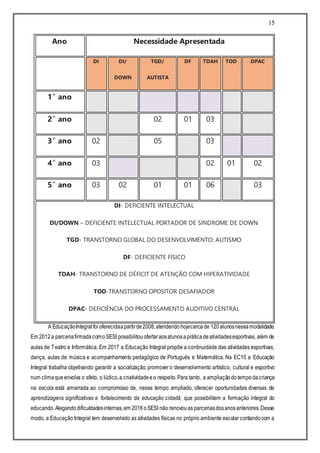 15
A EducaçãoIntegralfoioferecidaapartirde2008,atendendohojecercade 120alunosnessamodalidade.
Em 2012a parceriafirmadacomoSESI possibilitouofertaraosalunosapráticadeatividadesesportivas, além de
aulas de Teatro e Informática. Em 2017 a Educação Integral propõe a continuidade das atividades esportivas,
dança, aulas de música e acompanhamento pedagógico de Português e Matemática. Na EC10 a Educação
Integral trabalha objetivando garantir a socialização, promover o desenvolvimento artístico, cultural e esportivo
num climaqueenvolva o afeto, o lúdico,a criatividadeeo respeito.Para tanto, a ampliaçãodotempodacriança
na escola está amarrada ao compromisso de, nesse tempo ampliado, oferecer oportunidades diversas de
aprendizagens significativas e fortalecimento da educação cidadã, que possibilitem a formação integral do
educando.Alegandodificuldadesinternas,em 2016oSESI não renovouas parceriasdosanosanteriores.Desse
modo, a Educação Integral tem desenvolvido as atividades físicas no próprio ambiente escolar contandocom a
Ano Necessidade Apresentada
DI DI/
DOWN
TGD/
AUTISTA
DF TDAH TOD DPAC
1˚ ano
2˚ ano 02 01 03
3˚ ano 02 05 03
4˚ ano 03 02 01 02
5˚ ano 03 02 01 01 06 03
DI- DEFICIENTE INTELECTUAL
DI/DOWN – DEFICIENTE INTELECTUAL PORTADOR DE SINDROME DE DOWN
TGD- TRANSTORNO GLOBAL DO DESENVOLVIMENTO: AUTISMO
DF- DEFICIENTE FÍSICO
TDAH- TRANSTORNO DE DÉFICIT DE ATENÇÃO COM HIPERATIVIDADE
TOD-TRANSTORNO OPOSITOR DESAFIADOR
DPAC- DEFICIÊNCIA DO PROCESSAMENTO AUDITIVO CENTRAL
 