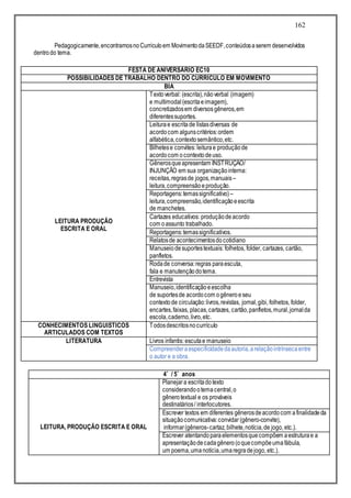 162
Pedagogicamente,encontramosnoCurriculoem MovimentodaSEEDF,conteúdosaserem desenvolvidos
dentrodo tema.
FESTA DE ANIVERSÁRIO EC10
POSSIBILIDADES DE TRABALHO DENTRO DO CURRICULO EM MOVIMENTO
BIA
LEITURA PRODUÇÃO
ESCRITA E ORAL
Textoverbal: (escrita),nãoverbal (imagem)
e multimodal (escritaeimagem),
concretizadosem diversosgêneros,em
diferentessuportes.
Leiturae escrita de listasdiversas de
acordocom algunscritérios:ordem
alfabética,contextosemântico,etc.
Bilhetese convites: leiturae produçãode
acordocom ocontextodeuso.
Gênerosqueapresentam INSTRUÇÃO/
INJUNÇÃO em sua organizaçãointerna:
receitas,regrasde jogos,manuais –
leitura,compreensãoeprodução.
Reportagens:temassignificativo) –
leitura,compreensão,identificaçãoeescrita
de manchetes.
Cartazes educativos: produçãode acordo
com oassunto trabalhado.
Reportagens:temassignificativos.
Relatosde acontecimentosdocotidiano
Manuseiodesuportestextuais: folhetos, folder, cartazes, cartão,
panfletos.
Rodade conversa:regras paraescuta,
fala e manutençãodotema.
Entrevista
Manuseio,identificaçãoeescolha
de suportesde acordocom ogêneroeseu
contextode circulação:livros,revistas, jornal,gibi, folhetos, folder,
encartes,faixas, placas,cartazes, cartão,panfletos,mural,jornalda
escola,caderno,livro,etc.
CONHECIMENTOS LINGUISTICOS
ARTICULADOS COM TEXTOS
Todosdescritosnocurrículo
LITERATURA Livros infantis: escutae manuseio
Compreenderaespecificidadedaautoria,arelaçãointrínsecaentre
o autor e a obra.
4˚ / 5˚ anos
LEITURA, PRODUÇÃO ESCRITA E ORAL
Planejara escritadotexto
considerandootemacentral,o
gênerotextual e os prováveis
destinatários/ interlocutores.
Escrever textos em diferentes gênerosdeacordocom afinalidadeda
situaçãocomunicativa:convidar (gênero-convite),
informar(gêneros-cartaz, bilhete,notícia,de jogo, etc.).
Escrever atentandoparaelementosquecompõem aestruturae a
apresentaçãodecadagênero(oquecompõeumafábula,
um poema,umanotícia,umaregradejogo, etc.).
 
