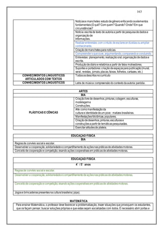 163
Notíciase manchetes:estudodegêneroenfocandooselementos
fundamentais(O quê?Com quem?Quando?Onde?Em que
circunstâncias?
Notícia:escritade texto de autoriaa partir de pesquisadedadose
organizaçãode
Informações.
Realizarentrevistas com ointuito deesclarecerdúvidasouampliar
conhecimento.
Criaçãodemanchetesparanotícias.
Compreenderoqueouve, argumentando,comparandoeconcluindo.
Entrevistas: planejamento,realizaçãooral,organizaçãodedadose
escrita.
Produçãode diárioerelatóriosa partir de fatos motivadores;
Suportes e portadores:criaçãodeespaçosparapublicação(mural,
varal, revistas, jornais,placas,faixas, folhetos, cartazes, etc.)
CONHECIMENTOS LINGUÍSTICOS
ARTICULADOS COM TEXTOS
Todososdescritosnocurrículo
CONHECIMENTOS LINGUÍSTICOS Letra de música:compreensãodocontextodaautoria:paródia.
ARTES
BIA
PLÁSTICAS E CÊNICAS
Criaçãolivrede desenhos,pinturas,colagem,esculturas,
modelageme
Construções.
Arte comomanifestaçãoda
culturae identidadedeum povo : matizes brasileiras.
Manifestaçõesfolclóricas,populares.
Criaçãodedesenhos,pinturas,esculturase
construçõesapartirde temáticaspesquisadas.
Exercitaratitudesde plateia.
EDUCAÇÃO FÍSICA
BIA
Regrasde convívio sociale escolar.
Desenvolver a cooperação,solidariedadeecompartilhamentodeaçõesnaspráticasdeatividadesmotoras.
Conceitodecooperaçãoecompetição,visandoaçõescooperativasem práticasdeatividadesmotoras.
EDUCAÇÃO FÍSICA
4˚ / 5˚ anos
Regrasde convívio sociale escolar.
Desenvolver a cooperação,solidariedadeecompartilhamentodeaçõesnaspráticasdeatividadesmotoras.
Conceitodecooperaçãoecompetição,visandoaçõescooperativasem práticasde atividadesmotoras.
Jogose brincadeiraspresentesnaculturabrasileira(pipa).
MATEMÁTICA
Para ensinar Matemática, o professor deve favorecer a problematização, trazer situações que provoquem os estudantes,
que os façam pensar, buscar soluções próprias e que estas sejam socializadas com todos. É necessário abrir portas e
 