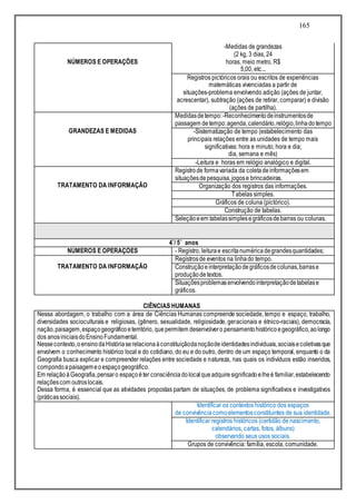 165
NÚMEROS E OPERAÇÕES
-Medidas de grandezas
(2 kg, 3 dias, 24
horas, meio metro, R$
5,00, etc...
Registros pictóricos orais ou escritos de experiências
matemáticas vivenciadas a partir de
situações-problema envolvendo adição (ações de juntar,
acrescentar), subtração (ações de retirar, comparar) e divisão
(ações de partilha).
GRANDEZAS E MEDIDAS
Medidasdetempo:-Reconhecimentodeinstrumentosde
passagem detempo:agenda,calendário,relógio,linhadotempo
-Sistematização de tempo (estabelecimento das
principais relações entre as unidades de tempo mais
significativas: hora e minuto; hora e dia;
dia, semana e mês)
-Leitura e horas em relógio analógico e digital.
TRATAMENTO DA INFORMAÇÃO
Registrode formavariada da coletadeinformaçõesem
situaçõesdepesquisa,jogose brincadeiras.
Organização dos registros das informações.
Tabelas simples.
Gráficos de coluna (pictórico).
Construção de tabelas.
Seleçãoeem tabelassimplesegráficosdebarras ou colunas.
4˚/ 5˚ anos
NÚMEROS E OPERAÇÕES - Registro, leiturae escritanuméricadegrandesquantidades;
TRATAMENTO DA INFORMAÇÃO
Registrosde eventos na linhado tempo.
Construçãoeinterpretaçãodegráficosdecolunas,barrase
produçãodetextos.
Situaçõesproblemasenvolvendointerpretaçãodetabelase
gráficos.
CIÊNCIAS HUMANAS
Nessa abordagem, o trabalho com a área de Ciências Humanas compreende sociedade, tempo e espaço, trabalho,
diversidades socioculturais e religiosas, (gênero, sexualidade, religiosidade, geracionais e étnico-raciais), democracia,
nação,paisagem,espaçogeográficoeterritório, quepermitem desenvolvero pensamentohistóricoegeográfico,aolongo
dos anosiniciaisdoEnsinoFundamental.
Nessecontexto,oensinodaHistóriaserelacionaàconstituiçãodanoçãodeidentidadesindividuais,sociaisecoletivasque
envolvem o conhecimento histórico local e do cotidiano, do eu e do outro, dentro de um espaço temporal, enquanto o da
Geografia busca explicar e compreender relações entre sociedade e natureza, nas quais os indivíduos estão inseridos,
compondoapaisagemeoespaçogeográfico.
Em relaçãoàGeografia,pensaro espaçoéter consciênciadolocalqueadquiresignificadoelheé familiar,estabelecendo
relaçõescom outroslocais.
Dessa forma, é essencial que as atividades propostas partam de situações, de problema significativos e investigativos
(práticassociais).
Identificar os contextos histórico dos espaços
de convivênciacomoelementosconstituintes de sua identidade.
Identificar registros históricos (certidão de nascimento,
calendários, cartas, fotos, álbuns)
observando seus usos sociais.
Grupos de convivência: família, escola, comunidade.
 