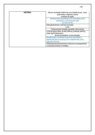 166
HISTÓRIA Vida em sociedade :história de comunidades locais, rurais,
quilombolas, indígenas e outros
contextos da região.
Identificar fatos importantes como importantes como
aniversários, comemorações, fatos
que está vivendo.
Evoluçãodo tempo:a semana,osmeses,
o ano.
Tempo escolar :bimestre, semestre, rotina escolar
Linhado tempo:fases da vida (infância,juventude,velhice),
datas significativasparaa
família (aniversários, comemorações).
Identificarfatos importantesdoponto de vista afetivo e
significanteparasie parasua comunidadefamiliar,local,
regionalenacional.
Ordenaçãodosdiasdasemana,mêseano na perspectivada
construçãodotempocronológico
 