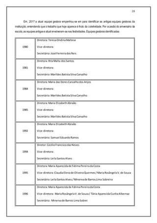 18
Em, 2017 a atual equipe gestora empenhou-se em para identificar as antigas equipes gestoras da
instituição, entendendo que o trabalho que hoje aparece é fruto da coletividade. Por ocasião do aniversário da
escola,as equipesantigase atual envolveram-senas festividades. Equipesgestorasidentificadas:
1980
Diretora:TeresaOndinaMaltese
Vice-diretora:
Secretário:José FerreiradosReis
1981
Diretora:RitaMalta dosSantos
Vice-diretora:
Secretário:MarildesBatistaSilvaCarvalho
1984
Diretora:Maria das DoresCarvalhodos Anjos
Vice-diretora:
Secretário:MarildesBatistaSilvaCarvalho
1985
Diretora:Maria ElizabethAbraão
Vice-diretora:
Secretário:MarildesBatistaSilvaCarvalho
1992
Diretora:Maria ElizabethAbraão
Vice-diretora:
Secretário:Samuel EduardoRamos
1994
Diretor:CecílioFranciscodasNeves
Vice-diretora:
Secretário:LeilaSantosAlves
1995
Diretora:Maria Aparecidade FátimaPereiradaCosta
Vice-diretora:ClaudiaElenade OliveiraQuermes/ MariaRosângelaV.de Souza
Secretário:LeilaSantosAlves/Minervade BarrosLima Sobreira
1996
Diretora:Maria Aparecidade FátimaPereiradaCosta
Vice-diretora: MariaRosângelaV.de Souza/ Tânia AparecidaCunhaAlbernaz
Secretário: Minervade Barros LimaSobrei
 