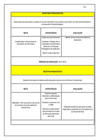183
OBJETIVOS PEDAGÓGICOS
Oportunizar aos educandos o acesso ao uso da informática como prática social além de instrumento facilitador e
enriquecedor da aprendizagem.
META ESTRATÉGIAS AVALIAÇÃO
Implementar o atendimento do
laboratório de informática
Captar recursos humanos;
Implantar o Projeto para o
Laboratório de Informática
definindo na Proposta
Pedagógica da instituição.
Buscar novas máquinas;
Através do funcionamento efetivo do
laboratório;
PERÍODO DE EXECUÇÃO: 2017-2019
OBJETIVO PEDAGÓGICO
Garantir a formação de leitores proficientes até o terceiro ano do Ensino Fundamental
META ESTRATÉGIAS AVALIAÇÃO
Alfabetizar 100% dos alunos nas turmas
de primeiros anos da instituição
educacional.
Propiciar estudos
referentes a alfabetização
para os docentes;
Fortalecer a parceria com
o CRAI
Estimular a participação
dos docentes nos cursos
de formação oferecidos
pela rede.
Realizada através da aplicação de testes
diagnósticos específicos e dos relatórios de
acompanhamento.
 