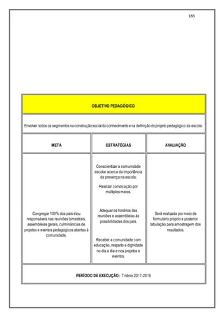 186
OBJETIVO PEDAGÓGICO
Envolver todos os segmentosnaconstruçãosocialdoconhecimentoena definiçãodoprojeto pedagógico da escola.
META ESTRATÉGIAS AVALIAÇÃO
Congregar 100% dos pais eou
responsáveis nas reuniões bimestrais,
assembleias gerais, culminâncias de
projetos e eventos pedagógicos abertos à
comunidade.
Conscientizar a comunidade
escolar acerca da importância
da presença na escola;
Realizar convocação por
múltiplos meios.
Adequar os horários das
reuniões e assembleias às
possibilidades dos pais.
Receber a comunidade com
educação, respeito e dignidade
no dia a dia e nos projetos e
eventos.
Será realizada por meio de
formulário próprio e posterior
tabulação para amostragem dos
resultados.
PERÍODO DE EXECUÇÃO: Triênio 2017-2019
 