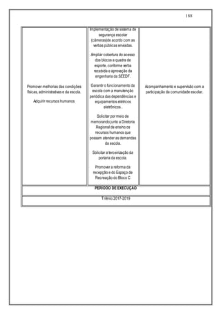 188
Promover melhorias das condições
físicas, administrativas e da escola.
Adquirir recursos humanos
Implementação de sistema de
segurança escolar
(câmeras)de acordo com as
verbas públicas enviadas.
Ampliar cobertura do acesso
dos blocos a quadra de
esporte, conforme verba
recebida e aprovação da
engenharia da SEEDF.
Garantir o funcionamento da
escola com a manutenção
periódica das dependências e
equipamentos elétricos
eletrônicos .
Solicitar por meio de
memorando junto a Diretoria
Regional de ensino os
recursos humanos que
possam atender as demandas
da escola.
Solicitar a terceirização da
portaria da escola.
Promover a reforma da
recepção e do Espaço de
Recreação do Bloco C
Acompanhamento e supervisão com a
participação da comunidade escolar.
PERÍODO DE EXECUÇÃO
Triênio 2017-2019
 
