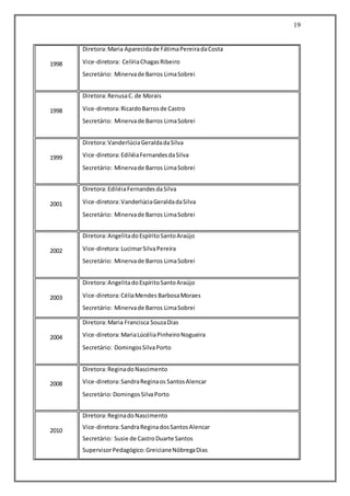 19
1998
Diretora:Maria Aparecidade FátimaPereiradaCosta
Vice-diretora: CelíriaChagasRibeiro
Secretário: Minervade Barros LimaSobrei
1998
Diretora:RenusaC.de Morais
Vice-diretora:RicardoBarrosde Castro
Secretário: Minervade Barros LimaSobrei
1999
Diretora:VanderlúciaGeraldadaSilva
Vice-diretora:EdiléiaFernandesdaSilva
Secretário: Minervade Barros LimaSobrei
2001
Diretora:EdiléiaFernandesdaSilva
Vice-diretora:VanderlúciaGeraldadaSilva
Secretário: Minervade Barros LimaSobrei
2002
Diretora:AngelitadoEspíritoSantoAraújo
Vice-diretora:LucimarSilvaPereira
Secretário: Minervade Barros LimaSobrei
2003
Diretora:AngelitadoEspíritoSantoAraújo
Vice-diretora:CéliaMendes BarbosaMoraes
Secretário: Minervade Barros LimaSobrei
2004
Diretora:Maria Francisca SouzaDias
Vice-diretora:MariaLúcéliaPinheiroNogueira
Secretário: DomingosSilvaPorto
2008
Diretora:ReginadoNascimento
Vice-diretora:SandraReginaos SantosAlencar
Secretário:DomingosSilvaPorto
2010
Diretora:ReginadoNascimento
Vice-diretora:SandraReginadosSantosAlencar
Secretário: Susie de CastroDuarte Santos
SupervisorPedagógico:GreicianeNóbregaDias
 