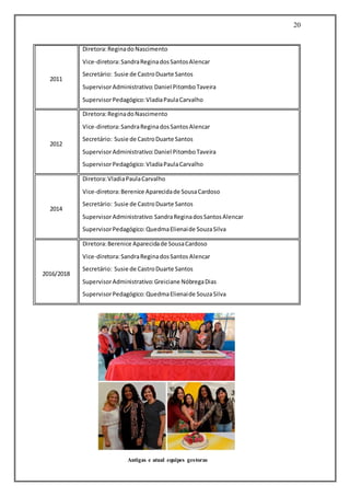 20
2011
Diretora:Reginado Nascimento
Vice-diretora:SandraReginadosSantosAlencar
Secretário: Susie de CastroDuarte Santos
SupervisorAdministrativo:Daniel PitomboTaveira
SupervisorPedagógico:VladiaPaulaCarvalho
2012
Diretora:ReginadoNascimento
Vice-diretora:SandraReginadosSantosAlencar
Secretário: Susie de CastroDuarte Santos
SupervisorAdministrativo:Daniel PitomboTaveira
SupervisorPedagógico:VladiaPaulaCarvalho
2014
Diretora:VladiaPaulaCarvalho
Vice-diretora:Berenice Aparecidade SousaCardoso
Secretário: Susie de CastroDuarte Santos
SupervisorAdministrativo:SandraReginadosSantosAlencar
SupervisorPedagógico:QuedmaElienaide SouzaSilva
2016/2018
Diretora:Berenice Aparecidade SousaCardoso
Vice-diretora:SandraReginadosSantos Alencar
Secretário: Susie de CastroDuarte Santos
SupervisorAdministrativo:Greiciane NóbregaDias
SupervisorPedagógico:QuedmaElienaide SouzaSilva
Antigas e atual equipes gestoras
 