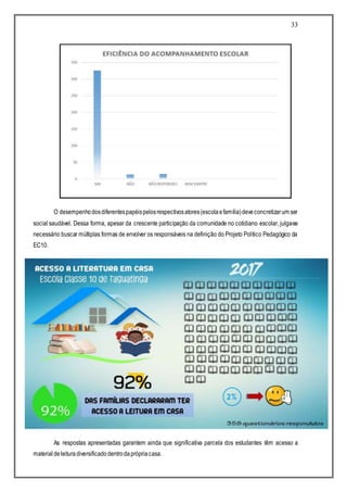 33
O desempenhodosdiferentespapéispelosrespectivosatores(escolaefamília)deveconcretizarum ser
social saudável. Dessa forma, apesar da crescente participação da comunidade no cotidiano escolar, julga-se
necessário buscar múltiplas formas de envolver os responsáveis na definição do Projeto Político Pedagógico da
EC10.
As respostas apresentadas garantem ainda que significativa parcela dos estudantes têm acesso a
materialdeleituradiversificadodentrodaprópriacasa.
 