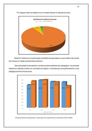 34
91% alegaram saber da existência de um Conselho Escolar na instituição de ensino.
Desde2011observa-se umaparticipaçãomaisefetiva dosresponsáveis no quese refere à vida escolar
das crianças,em relaçãoaperíodosletivos anteriores.
Essa participação foi perceptível em reuniões escolares avaliativas e/ou pedagógicas, nos processos
eleitorais da instituição; também em culminância de projetos e chamadas para acompanhamento dos rumos
pedagógicosefinanceirosda escola.
Acompanhamento de frequência comprovada dos responsáveis em Reuniões de Pais. Média
 