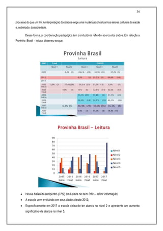 36
processodoqueum fim.Ainterpretaçãodosdados exigeumamudançaconceitualnosvaloresculturaisdaescola
e, sobretudo, da sociedade.
Dessa forma, a coordenação pedagógica tem conduzido à reflexão acerca dos dados. Em relação a
Provinha Brasil - leitura, observou-seque:
 Houve baixo desempenho (37%) em Leitura no item D10 – Inferir informação;
 A escola vem evoluindo em seus dados desde 2012;
 Especificamente em 2017 a escola deixa de ter alunos no nível 2 e apresenta um aumento
significativo de alunos no nível 5;
 