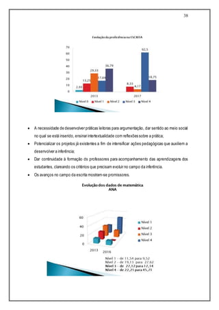 38
 A necessidade de desenvolver práticas leitoras para argumentação, dar sentido ao meio social
no qual se está inserido, ensinar intertextualidade com reflexões sobre a prática;
 Potencializar os projetos já existentes a fim de intensificar ações pedagógicas que auxiliem a
desenvolver a inferência;
 Dar continuidade à formação ds professores para acompanhamento das aprendizagens dos
estudantes, clareando os critérios que precisam evoluir no campo da inferência.
 Os avanços no campo da escrita mostram-se promissores.
 