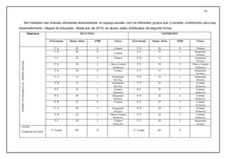 74
Ser mediador nas diversas atividades desenvolvidas no espaço escolar, com os diferentes grupos que o compõe, contribuindo para seu
desenvolvimento integral do educando. Neste ano de 2018, os alunos estão distribuídos da seguinte forma:
Modalidade MATUTINO VESPERTINO
Série/turma Alunos Ativos ANEE Classe Série/turma Alunos Ativos ANEE Classe
ENSINOFUNDAMENTALSÉRIESINICIAIS
1º A 28 0 Comum 1º D 28 0 Comum
1º B 28 0
Comum
2º C 15 1 Integração
Inversa
1º C 28 0 Comum 2º D 15 1 Integração
Inversa
2º A 18 2 Classe Comum
Inclusiva
2º E 18 2 Classe Comum
Inclusiva
2º B 30 0 Comum 2º F 15 1 Integração
Inversa
3º A 15 2 Integração
Inversa
3º D 18 2 Integração
Inversa
3º B 15 1 Integração
Inversa
3º E 18 2 Comum
Inclusiva
3º C 18 2 Comum
Inclusiva
4º C 22 1 Comum
inclusiva
4º A 20 2 Integração
Inversa
4º D 22 2 Comum
Inclusiva
4º B 33 0 Comum 4º E 22 2 Comum
Inclusiva
5º A 20 3 Integração
Inversa
5º D 24 2 Comum
Inclusiva
5º B 24 2 Classe Comum
Inclusiva
5º E 24 2 Comum
Inclusiva
5º C 24 2 Comum
Inclusiva
5º F 20 3 Integração
Inversa
TOTAL
TURMAS/ALUNOS
13 Turmas 301 16 13 Turmas 261 21
 