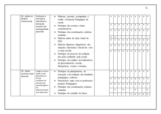 76
02 - Açõesno
âmbito
Institucional
Conhecera
clientelae
identificara
demanda
escolara ser
acompanhada
peloSOE
 Elaborar, executar, acompanhar e
avaliar a Proposta Pedagógica da
escola.
 Participar dos eventos e datas
comemorativas.
 Participar das coordenações coletivas
semanais.
 Elaborar plano de Ação Anual do
SOE.
 Elaborar hipóteses diagnósticas das
situações detectadas e discuti-las com
o corpo escolar.
 Participar do processo de avaliação
das ações realizadas pela escola.
 Participar das análises dos indicadores
de aproveitamento escolar,
infrequência, evasão e retenção.
x x x x x x x x x x
x x x x x x x x x x
x x x x x x x x x x
x x
x x x x x x x x x x
x x x x x x x x x x
x x x x x x x x x x
03 - Ações
juntoao corpo
docente
Integrar minhas
ações as das
educadoras a
fim de
colaborar no
processo de
aprendizagem e
no
desenvolviment
o do educando.
 Participar do planejamento, da
execução e da avaliação das atividades
pedagógicas coletivas.
 Desenvolver junto com os professores
projetos Pedagógicos
 Participar das coordenações coletivas
semanais.
 Participar do conselho de classe.
x x x x x x x x x x
x x x x x x x x x x
x x x x x x x x x x
x x x x
x x x x x
 