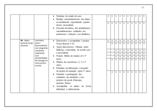 77
 Participar de estudo de caso.
 Realizar encaminhamentos dos alunos
ao atendimento especializado quando
houver necessidade.
 Proceder devolutiva dos atendimentos/
encaminhamentos realizados aos
professores, a direção e aos familiares.
x x x x x x x x x x
x x x x x x x x x x
04 - Ações
juntoao corpo
discente
Contribuir
para o
desenvolvime
nto integral do
estudante,
ampliando
suas
possibilidades
de interagirno
meiosocial e
escolar.
 Desenvolver e acompanhar o projeto
Nosso Recreio é 10.
 Ações interventivas- Oficinas sobre
Bullying e autoestima, de acordo com
a necessidade.
 Projeto: Hábito de estudos (4 e 5°
anos)
 Hábitos de convivência (1, 2 e 3°
anos)
 Participar na elaboração e execução
do projeto de transição. (para 5° anos)
 Estimular a participação dos
estudantes nas atividades e nos
projetos da escola (Gincanas,
passeios, festas)
 Acompanhar os alunos de forma
individual e coletivamente.
x x x x x x x x x x
x x x x x x x x x
x x x x x x x x
x x x x x x x x
x x x x x x x x
x x x x x x x x x
x x x x x x x x x
 
