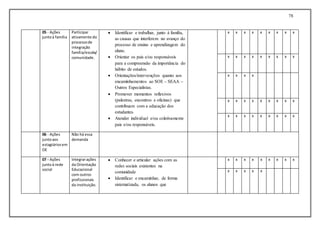 78
05 - Ações
juntoà família
Participar
ativamente do
processode
integração
família/escola/
comunidade.
 Identificar e trabalhar, junto à família,
as causas que interferem no avanço do
processo de ensino e aprendizagem do
aluno.
 Orientar os pais e/ou responsáveis
para a compreensão da importância do
hábito de estudos.
 Orientações/intervenções quanto aos
encaminhamentos ao SOE – SEAA –
Outros Especialistas.
 Promover momentos reflexivos
(palestras, encontros e oficinas) que
contribuam com a educação dos
estudantes.
 Atender individual e/ou coletivamente
pais e/ou responsáveis.
x x x x x x x x x
x x x x x x x x x
x x x x
x x x x x x x x x
x x x x x x x x x
06 - Ações
juntoaos
estagiáriosem
OE
Não há essa
demanda
07 - Ações
juntoà rede
social
Integrarações
da Orientação
Educacional
com outros
profissionais
da instituição.
 Conhecer e articular ações com as
redes sociais existentes na
comunidade
 Identificar e encaminhar, de forma
sistematizada, os alunos que
x x x x x x x x x
x x x x x
 