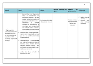 86
Objetivo Ações Público
Parcerias envolvidas nas
ações
Avaliação das
ações propostas
Cronograma
2- Organizaçãodo
currículo escolara partir
do currículo da SEEDF e
dos contextosreaisda
Escola Classe 10 de
Taguatinga. (Organização
Curricular)
 Compartilhar os diagnósticos
sobre as aprendizagens dos
estudantes (Internos e de Larga
escala), discutindo parâmetros
para a análise dos dados sobre a
perspectiva da avaliação
formativa e levantamento de
estratégias para a organização
dos dados de modo a subsidiar o
planejamentodiáriodoprofessor.
 Encontros para estudo, discussão e
registrosobre aorganizaçãocurricular
por ano e em cada bimestre nos dias
letivostemáticos.
 Reconhecimento e implementação
dos projetos institucionais (Roda de
Leitores, Sarau Literário, Cozinha
Educativa, Mostra Cultural...) pelos
professores no início do ano letivo e
no decorrerdomesmo.
 Análise dos dados oriundos do
Conselhode Classe.
Professores,Orientador
Educacional, E.E.A.A.
----
Relatos orais ou
registros escritos
ao final dos
encontros
 Quarta-feira na
coletiva;
 Encontro nos
dias Letivos
temáticos
 