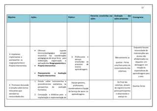 87
Objetivo Ações Público
Parcerias envolvidas nas
ações
Avaliação das
ações propostas
Cronograma
3 –Implantar,
implementar e
acompanhar os
reagrupamentose
ProjetoInterventivo.
 Oferecer suporte
técnico/pedagógico através
encontros nas coordenações
pedagógicas de terça-feira para
elaboração, organização e
aplicaçãodos Reagrupamentose
 ProjetoInterventivo.
 Planejamento e Avaliação
ProjetoInterventivo
 Professores e
demais
envolvidos no
processo de
ensino
aprendizagem.
Mensalmente as
quartas – feiras
uma hora antes do
encerramento das
coletivas;
Enquanto houver
necessidade de
intervenções aos
alunos não
alfabetizados ou
daqueles em
defasagem em
relação às
expectativas de
aprendizagem para
o ano.
4 - Promoverdiscussão
e estudossobre temas
relevantesque
atendamas
necessidadesdos
1. Estudo sobre instrumentos e
procedimentos avaliativos, na
perspectiva da avaliação
formativa.
2. Concepção e didáticas para a
implantação e implementação de
Equipe gestora,
professores,
coordenadorese Equipe
do Serviço de apoio às
aprendizagens.
Ao final das
coletivas, através
de registro escrito
pelosparticipantes
e observando o
avanço no
Quartas-feiras
 