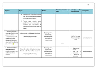 89
Objetivo Ações Público
Parcerias envolvidas nas
ações
Avaliação das
ações propostas
Cronograma
8. Organizações curriculares a partir
das necessidades dos estudantes
e de suasaprendizagens.
9. Temas para estudo: quais
parâmetros para a construção do
relatório dos estudantes? A
perspectivaformativadodeverde
casa...
5 - Discutire analisaro
desempenhoalcançado
pelosenvolvidos
durante o processode
alfabetização,nas
avaliaçõesinternase
externas(ProvaBrasil e
ProvinhaBrasil).
Conselhos de Classe e Pré-conselhos
Organização curriculares
Equipe gestora,
professores,
coordenadores,
orientadores
educacionais.
_____
Ao final de cada
fórum avaliação
escrita.
Semestralmente
6 - Discutire analisaro
desempenhodos
estudantesapartirdos
dadosavaliativos
internos.
Fórum de Análise de Dados Internos,
Conselhos de Classe e Pré-conselhos
Organização Curriculares
Equipe gestora,
professores,
coordenadores,
orientadores
educacionais
 Diagnóstico
inicial
 Final do 1º
semestre
 E final do 2°
semestre
Semestralmente
 