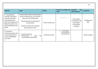 90
Objetivo Ações Público
Parcerias envolvidas nas
ações
Avaliação das
ações propostas
Cronograma
7 – Acompanhare
subsidiaraaplicaçãoe
discussãoacercados
resultadosdaProva
Brasil de Linguageme de
Matemática,Bemcomo
da ProvaDiagnósticada
SEEDF.
Esclarecimentos sobre a Provinha Brasil
para os professores do 1º e 2º ano do
Bloco Inicial de Alfabetização.
Acompanhamento da aplicação da
Provinha Brasil.
Discussão e análise dos resultados
alcançados pela escola.
Todos os professores
---------------
Observando a
normalidade nodia
da aplicação e
discussão dos
resultados.
Cronograma da
SEDF
8- Implantare
implementarações para
o desenvolvimentodo
projetoPLENARINHA
com o BIA.
 Estudoda proposta
 Planejamento a partir das
necessidadesdosestudantes.
Professores do BIA
 Coordenação
Intermediária e
equipe Gestora
De Abril a agosto
 