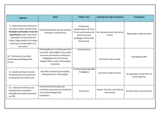 Objetivo Ações Público-alvo Avaliação das ações propostas Cronograma
9 - Oportunizar aos professores
dos Anos Iniciais momentos de
formação continuada e trocas de
experiências a partir dos temas
levantados nos Conselhos de
Classe, Organizaçõescurriculares,
coletivas e coordenações com
seus pares.
Estudoselaborados para as coletivas
realizada na quarta-feira;
Professores,
coordenadores do 1º ao
5º ano, profissionais da
sala de recursos,
pedagogo e Orientador
Educacional.
Ao final do encontro de forma
escrita.
Organizado a cada semestre
10- Participardas reuniões
promovidaspelaRegionalde
Ensino.
Participaçõesemreuniõespara estar
ciente das informaçõese discussões
de temas pertinentes às Diretrizes
Pedagógicas dos Anos Iniciais
trabalho CRAI e outras informações
relevantes.
Coordenadores
Ao final de cada reunião.
Cronograma CRAI
11- Estudar,planejare discutir
temas/assuntosde acordocom
as demandasdosProfessores.
Reuniões semanais para estudos,
planejamentos e informações.
Coordenação/Supervisão
Pedagógica Ao final de cada encontro. As segundas e sextas feira no
turno matutino.
12 – Subsidiarprofessoresno
planejamento,execuçãoe
avaliaçãodosprojetosprevistos
no PPP.
Planejamentosdasaçõesque
envolvemosprojetos,semperderde
vistaa aprendizagemdos
estudantes.
Professores
Antese durante a ocorrências
dos eventos
Durante todo o período letivo
 