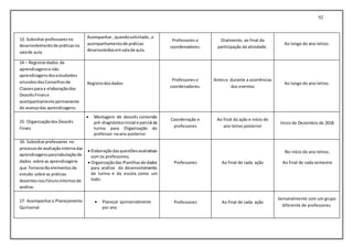 92
13. Subsidiarprofessoresno
desenvolvimentode práticasna
salade aula.
Acompanhar, quandosolicitado,o
acompanhamentode práticas
desenvolvidasemsalade aula.
Professores e
coordenadores.
Oralmente, ao final da
participação da atividade.
Ao longo do ano letivo.
14 – Registrardados de
aprendizagense não
aprendizagensdosestudantes
oriundosdosConselhosde
Classesparaa elaboraçãodos
DossiêsFinaise
acompanhamentopermanente
do avançodas aprendizagens.
Registrodosdados
Professores e
coordenadores.
Antese durante a ocorrências
dos eventos
Ao longo do ano letivo.
15- OrganizaçãodosDossiês
Finais
 Montagem de dossiês contendo
pré-diagnósticoinicial e parcial da
turma para Organização do
professor noano posterior
Coordenação e
professores
Ao final da ação e início do
ano letivo posterior
Inicio de Dezembro de 2018
16- Subsidiarprofessores no
processode avaliaçãointernadas
aprendizagensparatabulaçãode
dados sobre as aprendizagens
que fornecerãoelementosde
estudo sobre as práticas
docentesnosFórunsInternosde
análise.
 Elaboraçãodasquestõesavaliativas
com os professores;
 Organizaçãodas Planilhasde dados
para análise do desenvolvimento
da turma e da escola como um
todo.
Professores Ao final de cada ação
No início do ano letivo;
Ao final de cada semestre
17- Acompanharo Planejamento
Quinzenal
 Planejar quinzenalmente
por ano
Professores Ao final de cada ação
Semanalmente com um grupo
diferente de professores.
 