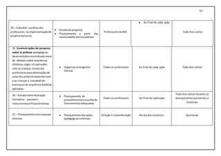 93
18 – Subsidiar aprática dos
professores naimplementaçãode
projetosdaturma
 Estudoda proposta
 Planejamento a partir das
necessidadesdosestudantes
Professores do BIA
 Ao final de cada ação
Todo Ano Letivo
19 Construirações de pesquisa
sobre as práticas pedagógicas
desenvolvidasnaescolapormeio
de debatessobre sequências
didáticas,jogos etcaplicados
com as crianças; visitasdos
professoresparaobservaçãode
aulasdos própriosdocentescom
a as crianças e estudodsde
estruturasde sequênciadidáticas
aplicadas. -
 Organizarcronograma
mensal
Todos os professores Ao final de cada ação Todo Ano Letivo
20 – Estudosobre Avaliação
Formativa- possíveis
Instrumentose Procedimentos
 Planejamento de
procedimentose escolhade
Instrumentosadequados.
Todos os professores Ao final de cada ação
Todo Ano Letivo durante os
planejamento quinzenais e
Coletivas
21 – Planejamentocomaequipe
Diretiva
 Planejamentodasações
pedagógicascoletivas.
Direção e Cooordenação No dia dos encontro. Quinzenal
 