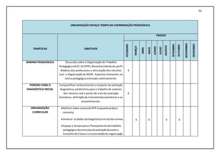 94
ORGANIZAÇÃO ESPAÇO-TEMPO DA COORDENAÇÃO PEDAGÓGICA
TEMÁTICAS OBJETIVOS
PRAZOS
FEVEREIRO
MARÇO
ABRIL
MAIO
JUNHO
JULHO
AGOSTO
SETEMBRO
OUTUBRO
NOVEMBRO
DEZEMBRO
SEMANA PEDAGÓGICA Discussão sobre a Organização do Trabalho
PedagógicodaEC 10 (PPP); Reconhecimentodo perfil
didático dos professores e articulação dos mesmos
com a Organizaçãoda SEEDF. Aspectosrelevantes na
rotina pedagógica elencado coletivamente.
X
PERÍODO PARA O
DIAGNÓSTICO INICIAL
Compartilhar conhecimentos a respeito da avaliação
diagnóstica; parâmetros para o trabalho de análises
dos mesmos sob o ponto de vista da avaliação
formativa;.definiçãode instrumentosavaliativos e os
procedimentos.
X
ORGANIZAÇÃO
CURRICULAR
Refletirsobre ametadoPPP enquanto prática
concreta;
Analisar osdados dodiagnósticoinicial dasturmas
Espaço e tempoparao Planejamentodotrabalho
pedagógicodecorrentesdaavaliaçãodurante o
Conselhode Classe e anecessidadede organização
X X X X
 
